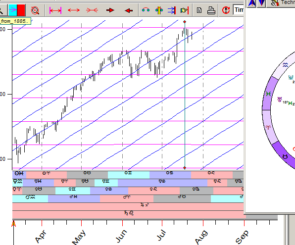 Gann Planetary Lines